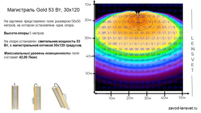 Магистраль GOLD, консоль K-1, 53 Вт, 30X120°, светодиодный светильник в России