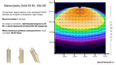 Магистраль GOLD, универсальный U-1, 53 Вт, 45X140°, светодиодный светильник в России